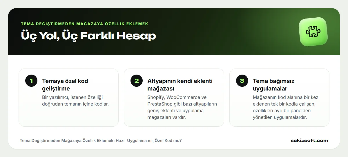 Tema Değiştirmeden Mağazaya Özellik Eklemek – Üç Yol, Üç Farklı Hesap: Temaya özel kod geliştirme, Altyapının kendi eklenti mağazası, Tema bağımsız uygulamalar