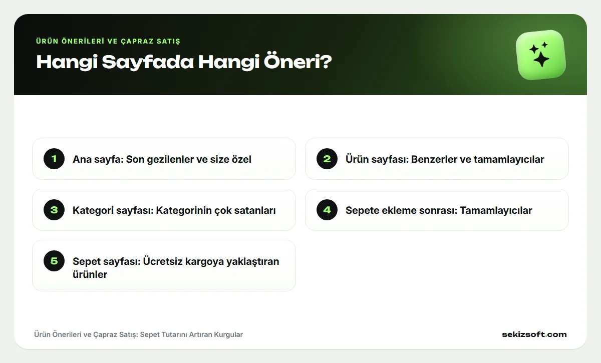 Ürün Önerileri ve Çapraz Satış – Hangi Sayfada Hangi Öneri?: Ana sayfa: Son gezilenler ve size özel, Ürün sayfası: Benzerler ve tamamlayıcılar ve diğerleri